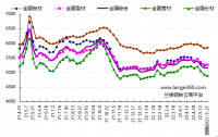 蘭格預(yù)測(cè)：穩(wěn)地產(chǎn)增預(yù)期 鋼市短期反彈 發(fā)表日期：2022/5/20 17:17:02　蘭格鋼鐵研究中心 葛昕      2022年第21周（2022.5.16-5.20）蘭格鋼鐵全國(guó)絕對(duì)價(jià)格指數(shù)為5162元，較上周下降1.7!!!!SIMPLE_HTML_DOM__VOKU__PERCENT!!!!，較去年同期下降12.1!!!!SIMPLE_HTML_DOM__VOKU__PERCENT!!!!