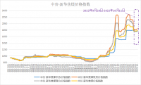 新華財經(jīng)·指數(shù)!!!!SIMPLE_HTML_DOM__VOKU__PIPE!!!!焦煤供需呈現(xiàn)偏緊格局，中價·新華焦煤價格指數(shù)小幅上漲