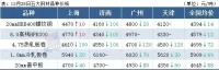 14家鋼廠降價，鋼坯下跌50，鋼價繼續(xù)跌