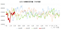 北材難下？南材北上！